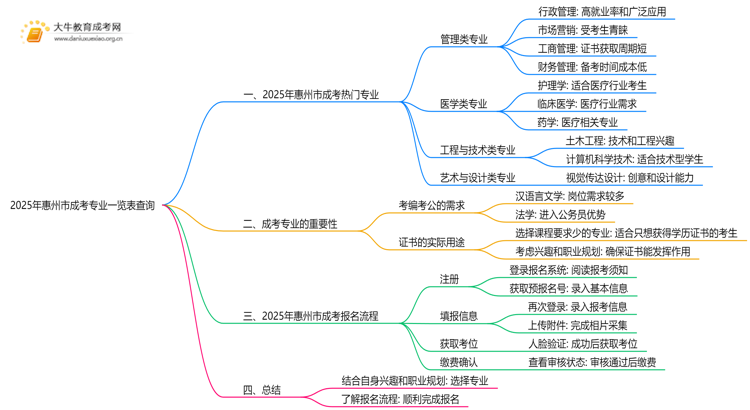 2025年惠州市成考专业一览表查询思维导图