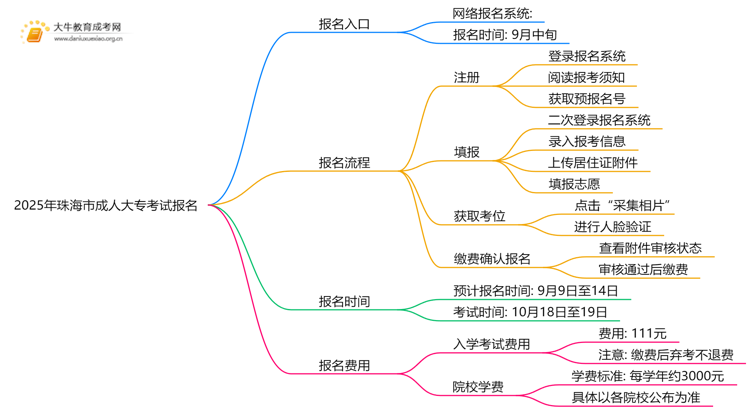 2025年珠海市成人大专考试入口在哪思维导图