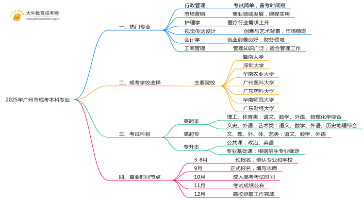 2025年广州市成考本科专业有哪些思维导图