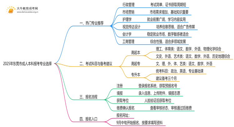 2025年东莞市成人本科报考的专业（热荐）思维导图