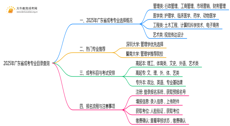 2025年广东省成考专业目录怎么查思维导图