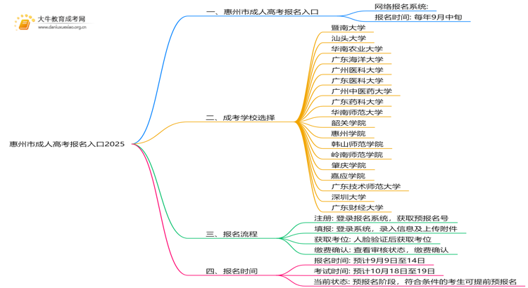 惠州市成人高考报名入口2025是什么？如何报名思维导图