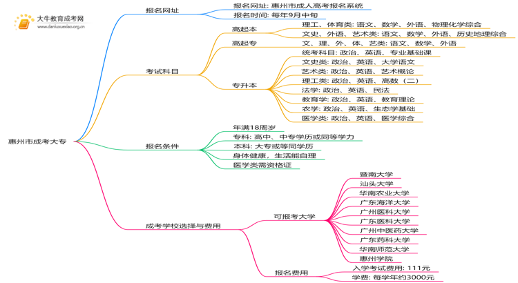 惠州市成考大专报名网址是哪一个？思维导图