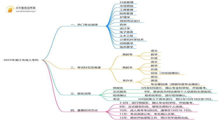 2025年湛江市成人专科有什么专业？怎么考？思维导图