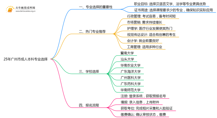 25年广州市成人本科有哪些专业思维导图