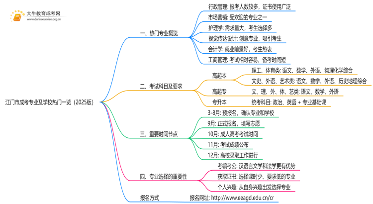 江门市成考专业及学校热门一览（2025版）思维导图
