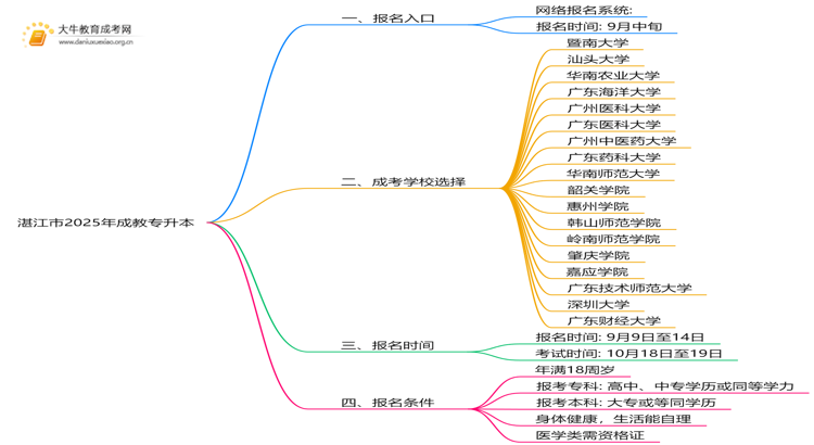 湛江市2025年成教专升本报名网址（最新）思维导图