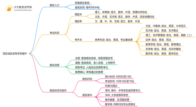 茂名地区成考学历提升报名入口2025年思维导图