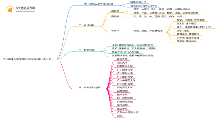 中山市成人高考报名网址2025年（新公布）思维导图