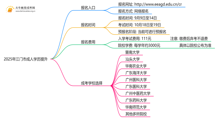 2025年江门市成人学历提升去哪儿报名思维导图