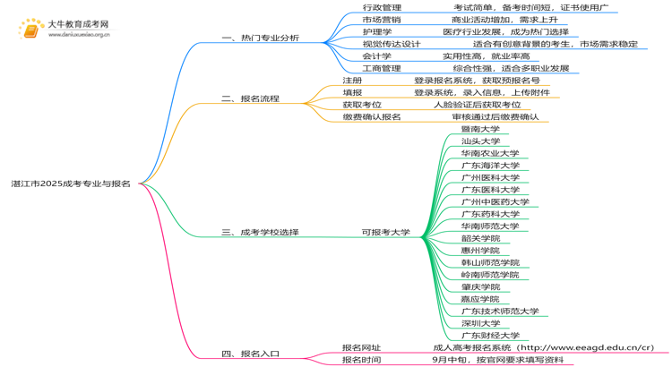 湛江市2025成考专业有哪些热门？怎么考思维导图