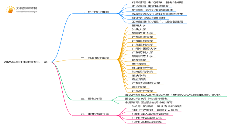 2025年阳江市成考专业一览表查询思维导图