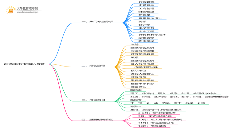 2025年江门市成人教育有哪些专业？热门的是？思维导图
