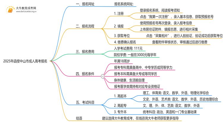 2025年函授中山市报名网址是哪个？如何报名思维导图