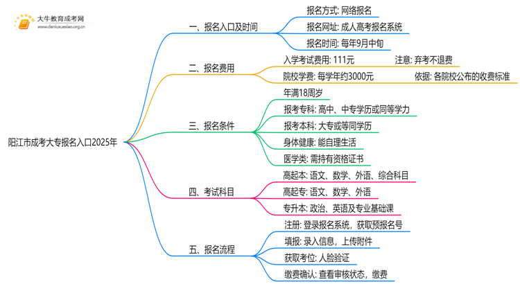 阳江市成考大专报名入口2025年思维导图
