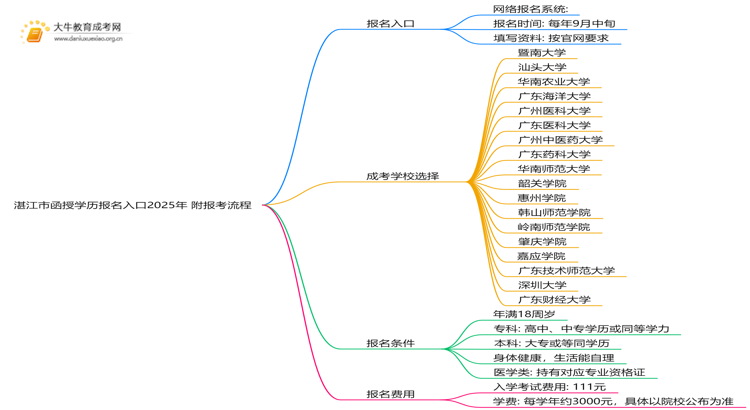 湛江市函授学历报名入口2025年 附报考流程思维导图