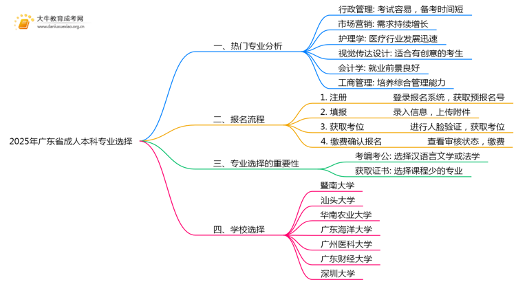 2025年广东省成人本科专业怎么选思维导图