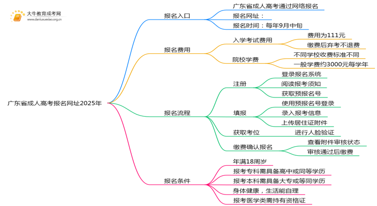 广东省成人高考报名网址2025年（新公布）思维导图