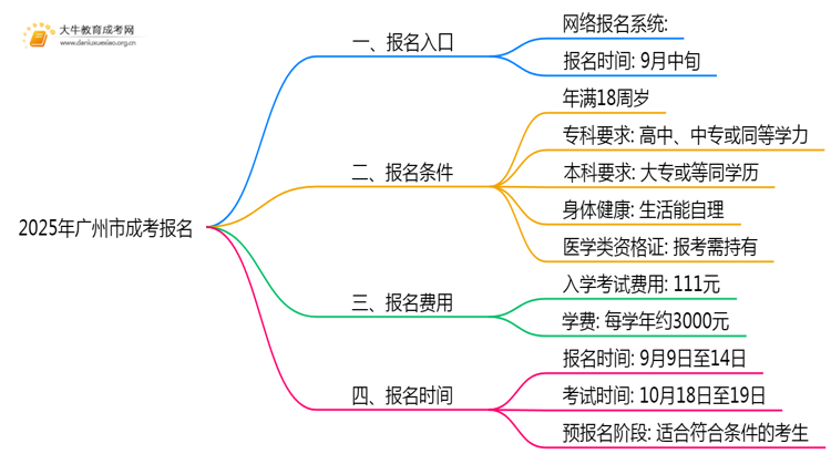 2025年广州市成考报名入口在哪儿？适合什么人报思维导图