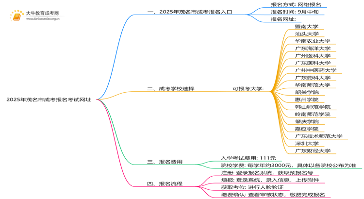2025年茂名市成考报名考试网址（+流程表）思维导图