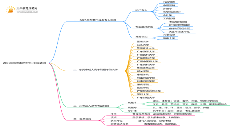 2025年东莞市成考专业目录怎么查思维导图