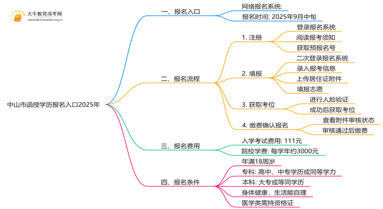 中山市函授学历报名入口2025年 附报考流程思维导图