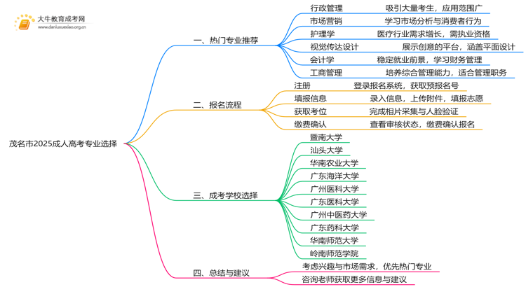 茂名市2025成人高考专业有哪些？附推荐指南思维导图