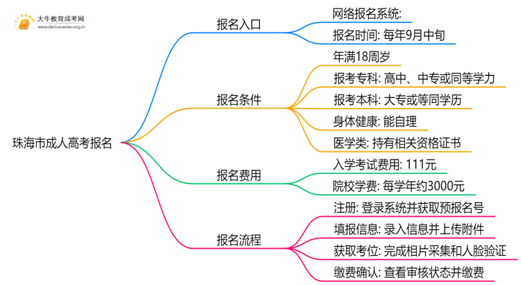 珠海市成人高考报名登陆入口在哪儿思维导图