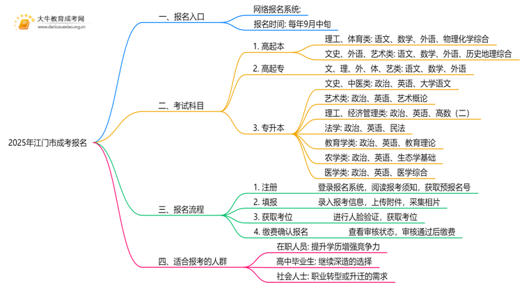 2025年江门市成考报名入口在哪儿？适合什么人报思维导图