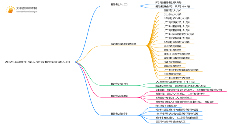 出炉！2025年惠州成人大专报名考试入口思维导图