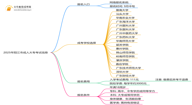2025年阳江市成人大专考试入口在哪思维导图