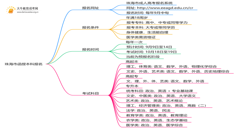 现在珠海市函授本科报名网址是什么？思维导图