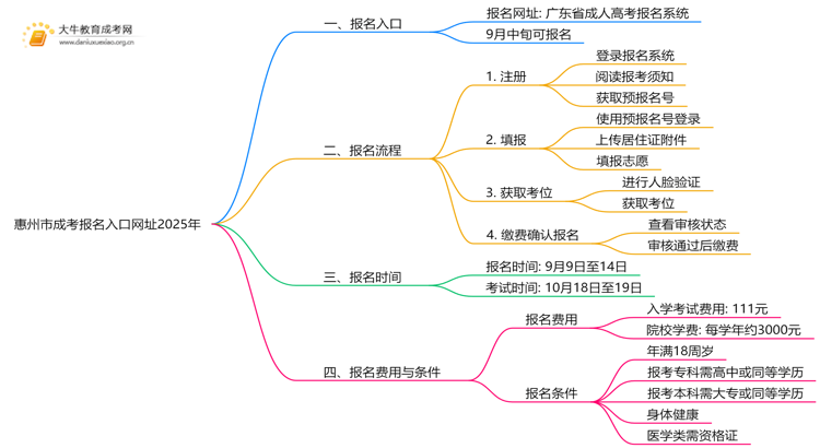 惠州市成考报名入口网址2025年思维导图