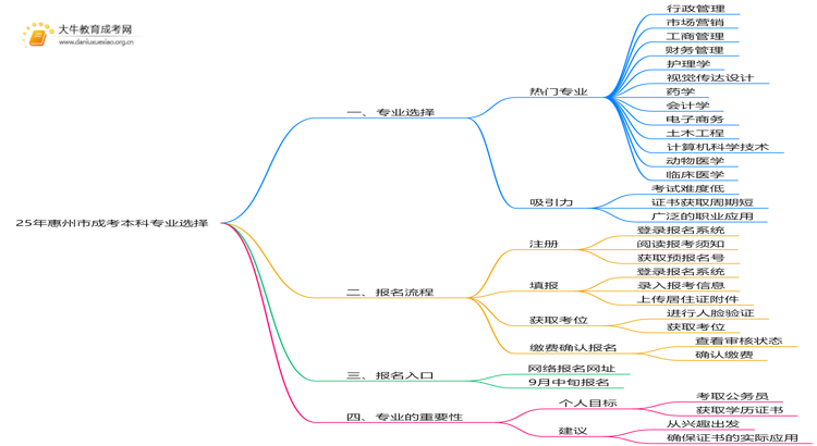 25年惠州市成考本科选什么专业？如何报名？思维导图