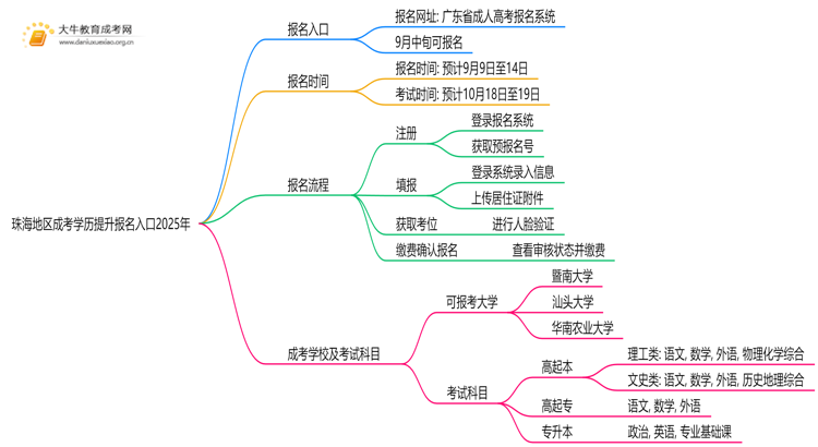 珠海地区成考学历提升报名入口2025年思维导图