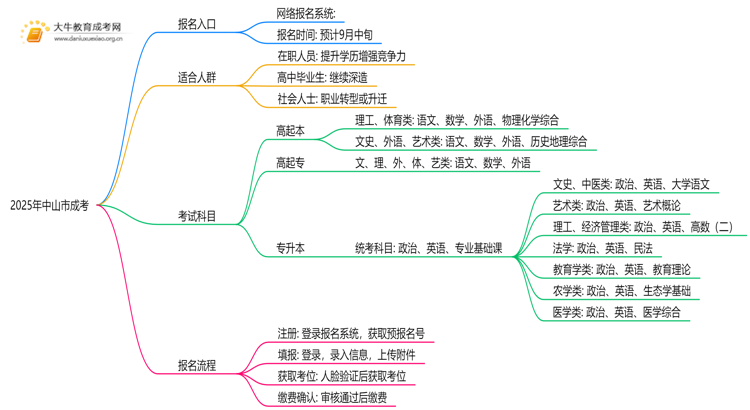 2025年中山市成考报名入口在哪儿？适合什么人报思维导图