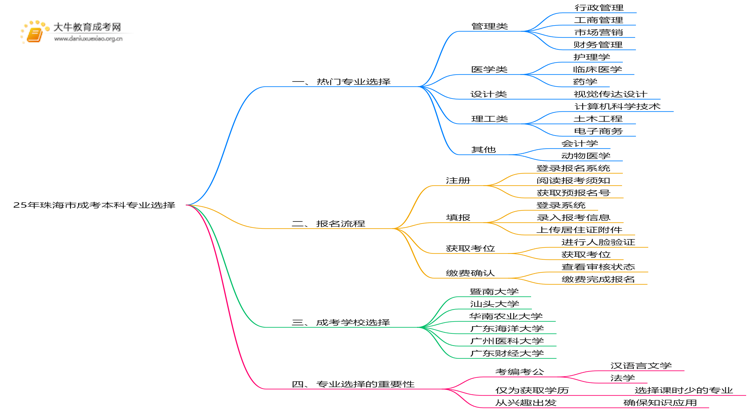 25年珠海市成考本科选什么专业？如何报名？思维导图