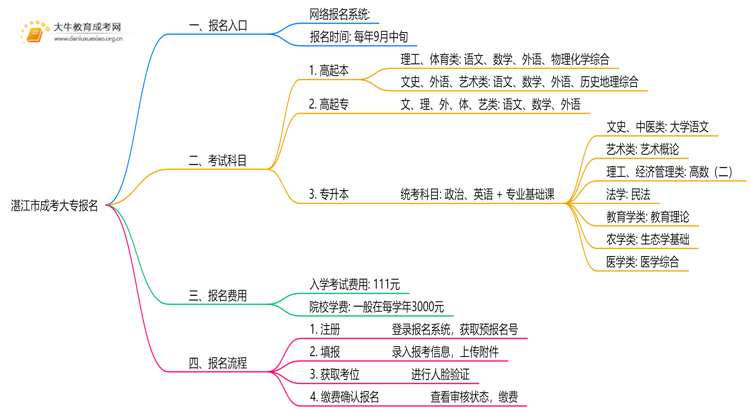 湛江市成考大专报名入口2025（附日程表）思维导图