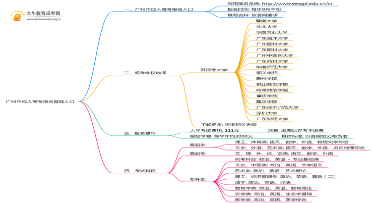 广州市成人高考报名登陆入口在哪儿思维导图