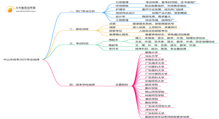 中山市成考专业目录一览表2025思维导图