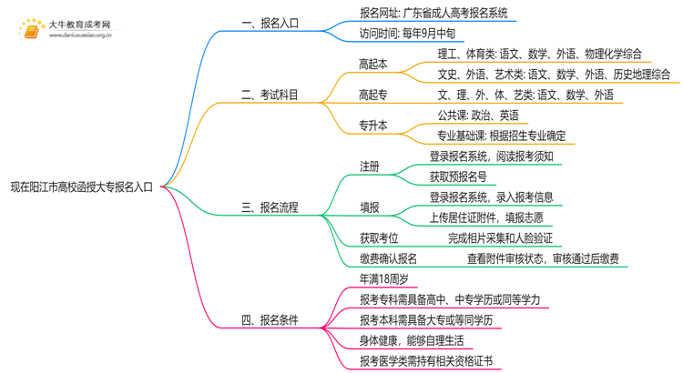 现在阳江市高校函授大专报名入口是怎样的10003？思维导图