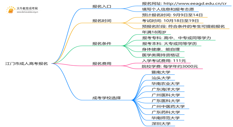江门市成人高考报名入口2025是什么？如何报名思维导图