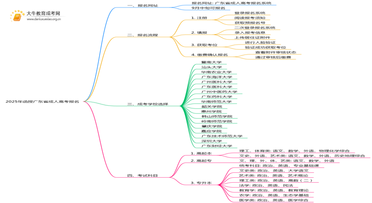 2025年函授广东省报名网址是哪个？如何报名思维导图