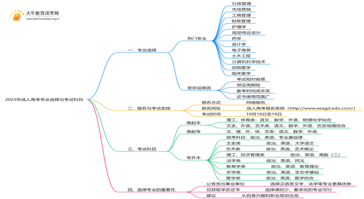2025年年成人高考专业考什么？考哪些科目思维导图