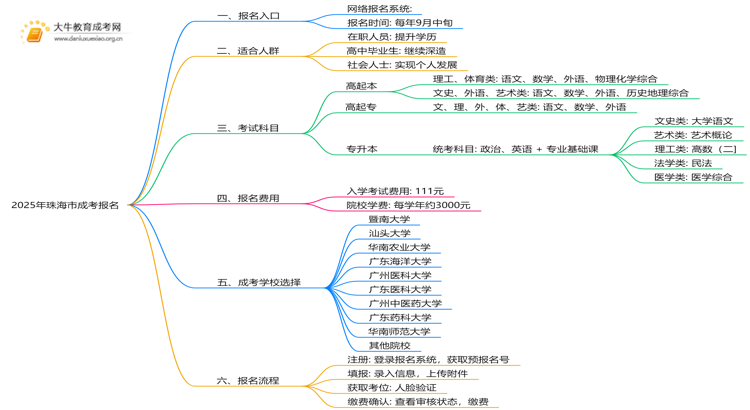 2025年珠海市成考报名入口在哪儿？适合什么人报思维导图