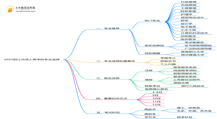 2025阳江市成人高考的专业（推荐版）思维导图