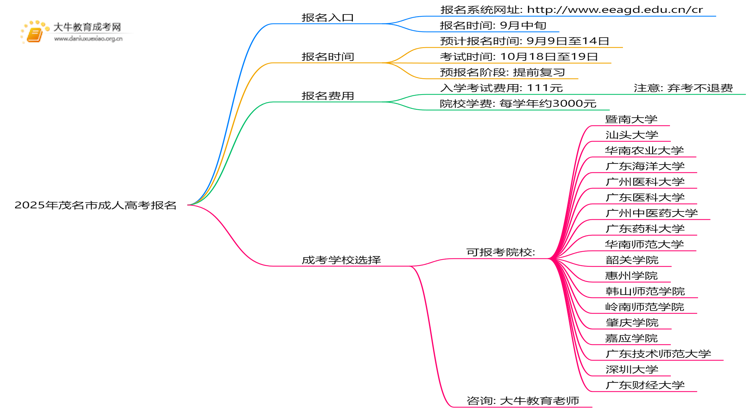 25年茂名市成考报名系统入口是哪一个？思维导图