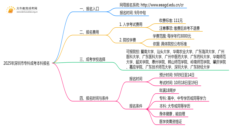 2025年深圳市专科成考本科报名入口在哪儿？思维导图