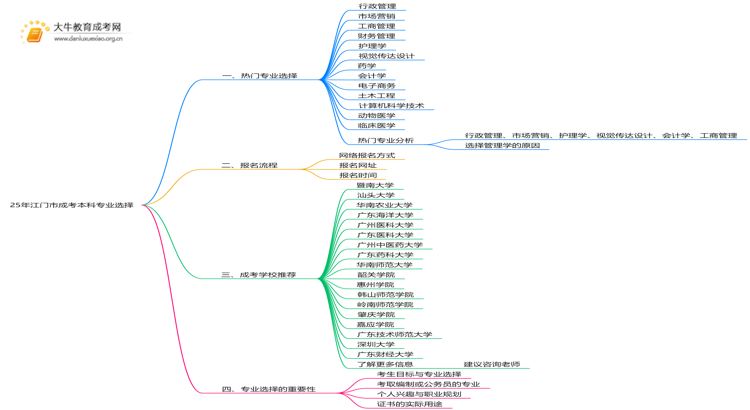 25年江门市成考本科选什么专业？如何报名？思维导图