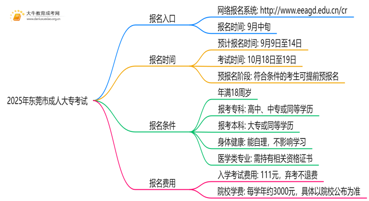 2025年东莞市成人大专考试入口在哪思维导图